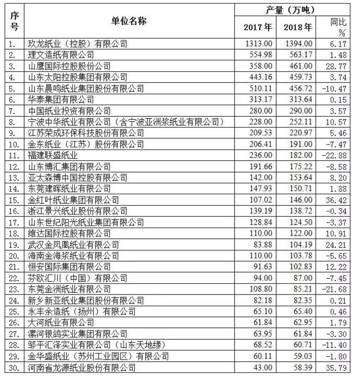 惊！中国工业原纸出现全面负增长